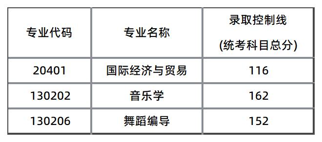 湖南文理學院芙蓉學院征集志愿分數線