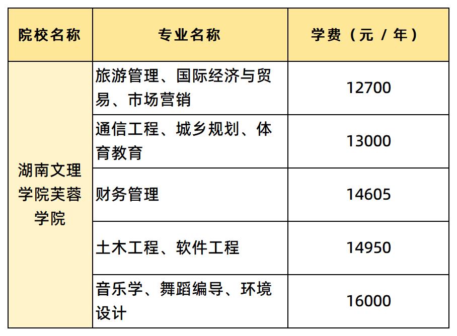 湖南文理學院芙蓉學院各專業(yè)的學費