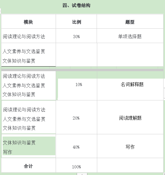 2021年懷化學院專升本考試大綱 -《大學語文》(圖1)