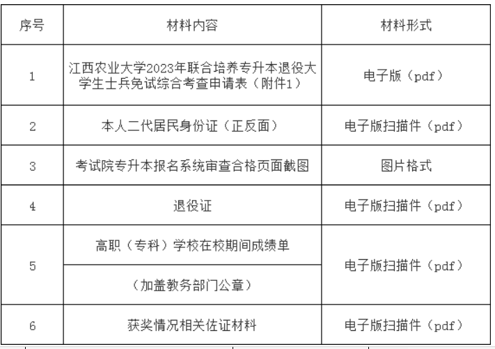 江西農(nóng)業(yè)大學(xué)2023年聯(lián)合培養(yǎng)專升本退役大學(xué)生士兵免試招生工作簡(jiǎn)章(圖2)