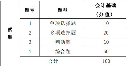  2022年湖南信息學院專升本《會計基礎》考試大綱 (圖2)