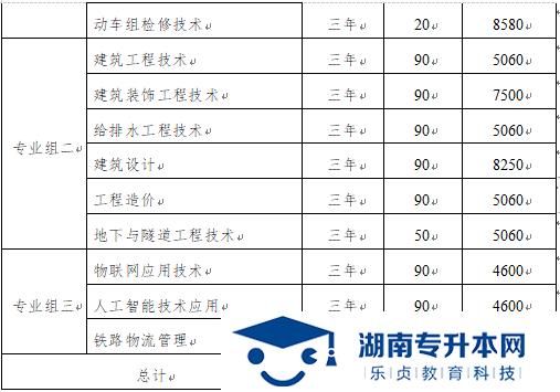 湖南高速鐵路職業(yè)技術(shù)學院2022年單獨招生簡章