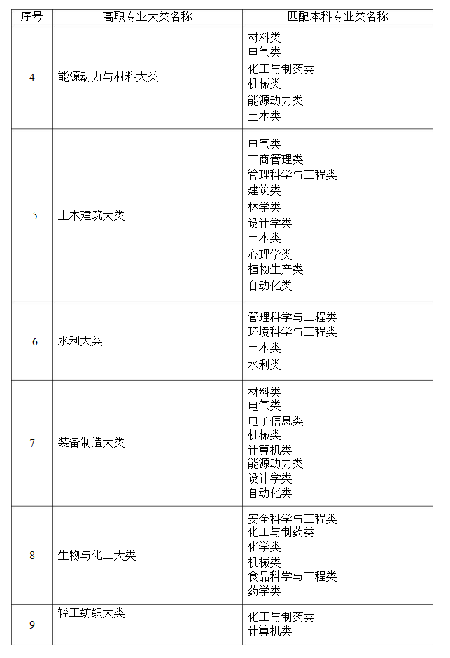 2021年湖南省普通高等教育專升本考試招生高職(專科)專業(yè)大類與本科專業(yè)類對(duì)應(yīng)關(guān)系統(tǒng)計(jì)表