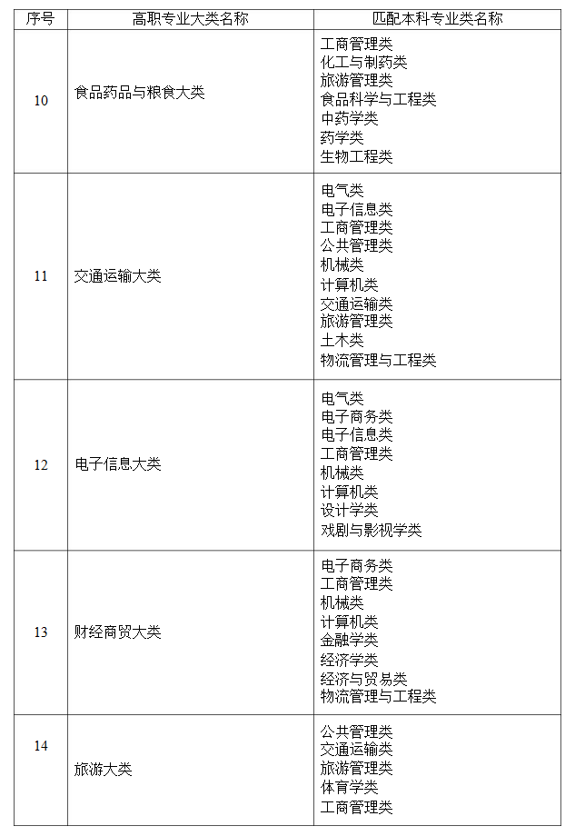 2021年湖南省普通高等教育專升本考試招生高職(專科)專業(yè)大類與本科專業(yè)類對(duì)應(yīng)關(guān)系統(tǒng)計(jì)表