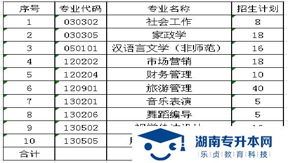 湖南女子學(xué)院2021年“專升本”招生簡章(圖1)