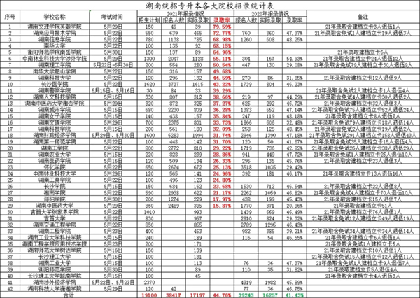 2022年湖南統(tǒng)招專升本統(tǒng)考有可能嗎？