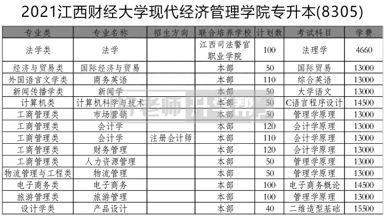2021年江西財經(jīng)大學現(xiàn)代經(jīng)濟管理學院專升本考試科目匯總：