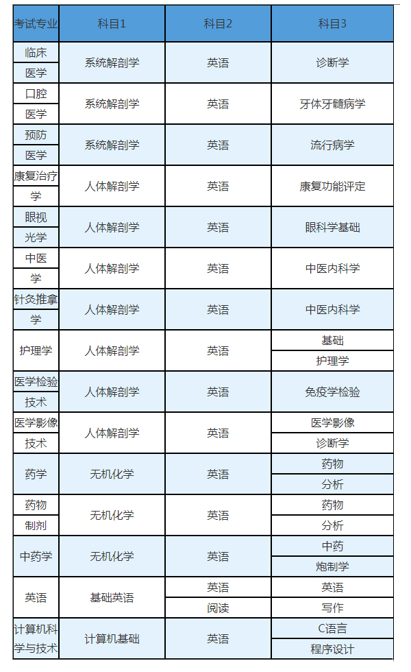 2021年長沙醫(yī)學院專升本考試科目一覽表