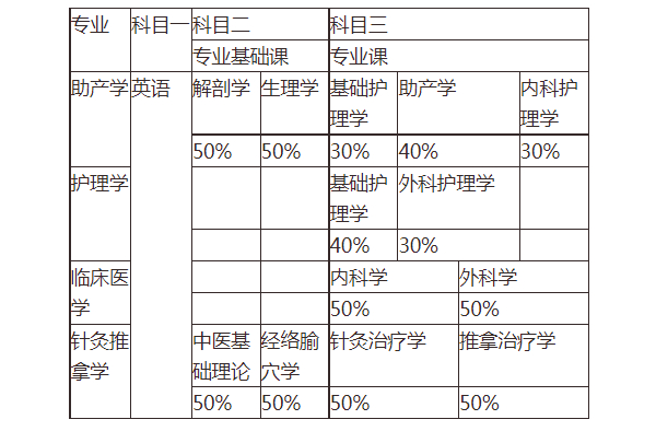 2021年湖南醫(yī)學(xué)院專升本招生專業(yè)有哪些？可以報(bào)考哪些專業(yè)？(圖2)