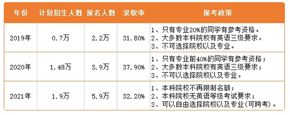 2021年湖南專升本志愿能填幾個？志愿填報要求是什么？(圖3)