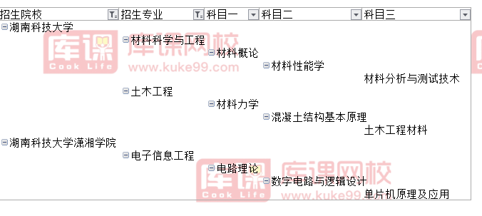 2021年湖南科技大學普通專升本考試科目