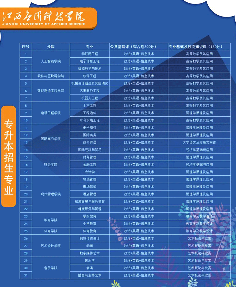2022年江西應(yīng)用科技學(xué)院專升本考試科目有哪些？