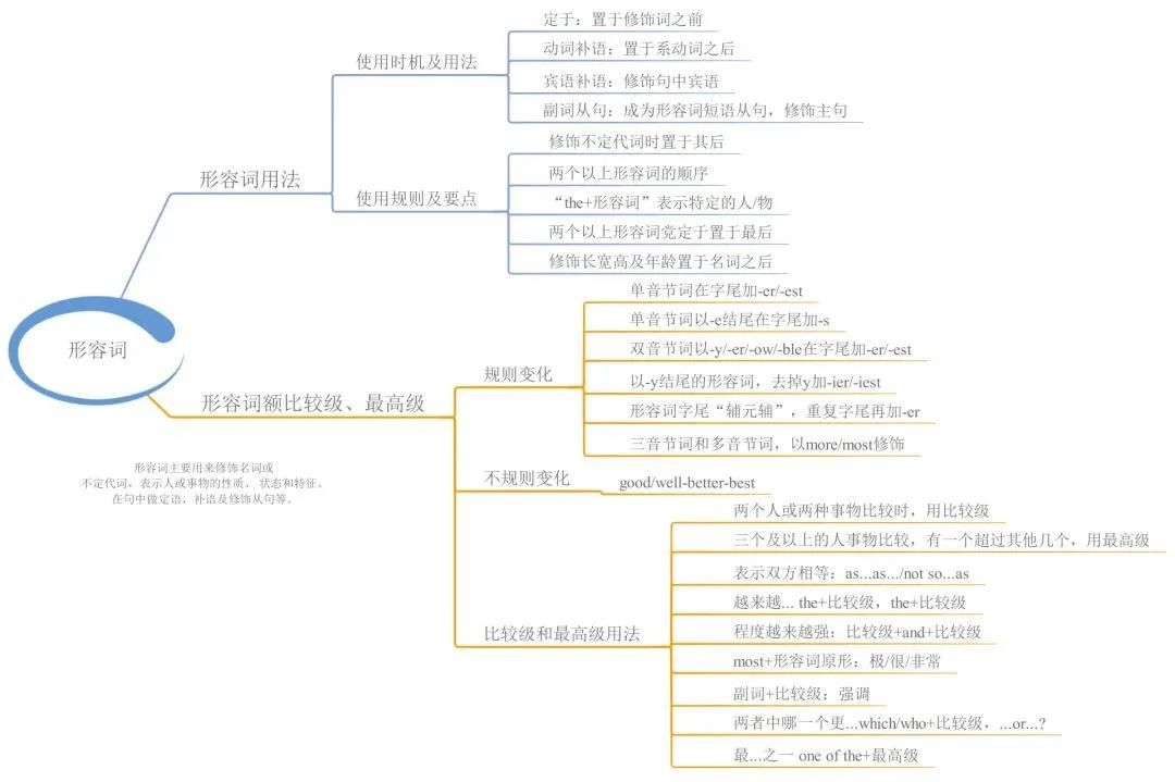 23張思維導(dǎo)圖幫你梳理湖南專升本英語(yǔ)語(yǔ)法！(圖7)