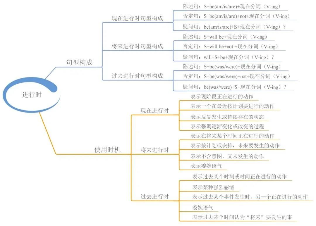 23張思維導(dǎo)圖幫你梳理湖南專升本英語(yǔ)語(yǔ)法！(圖4)