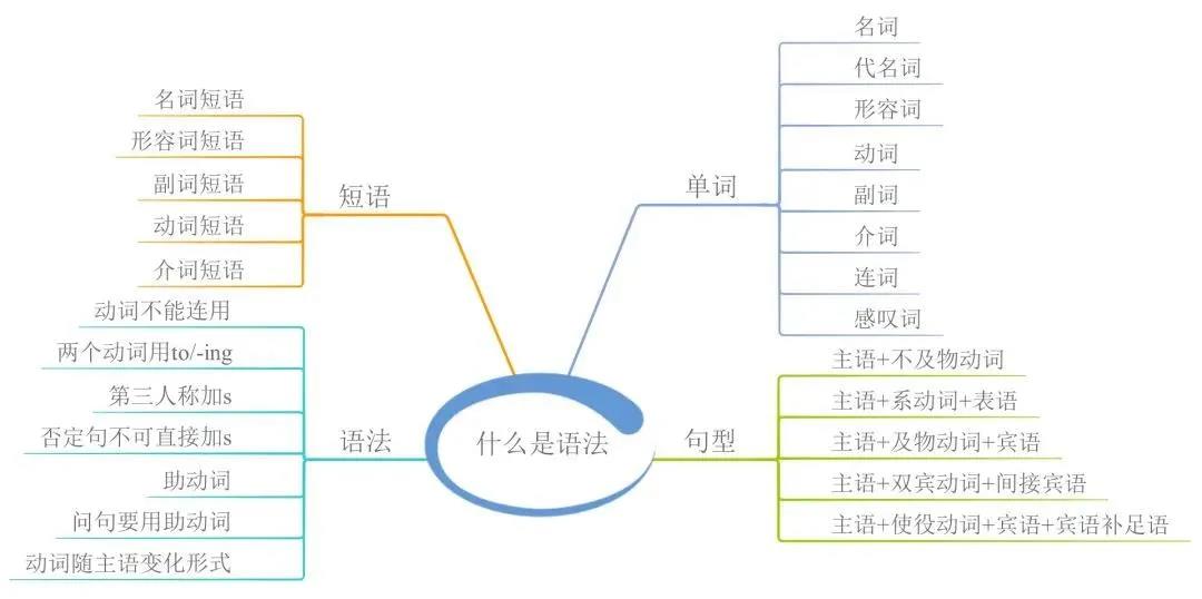 23張思維導(dǎo)圖幫你梳理湖南專升本英語(yǔ)語(yǔ)法！(圖2)
