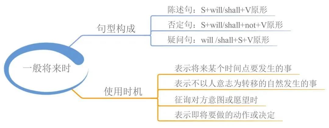 23張思維導(dǎo)圖幫你梳理湖南專升本英語(yǔ)語(yǔ)法！(圖3)