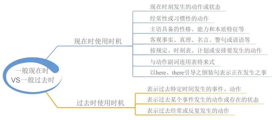 23張思維導(dǎo)圖幫你梳理湖南專升本英語(yǔ)語(yǔ)法！(圖1)
