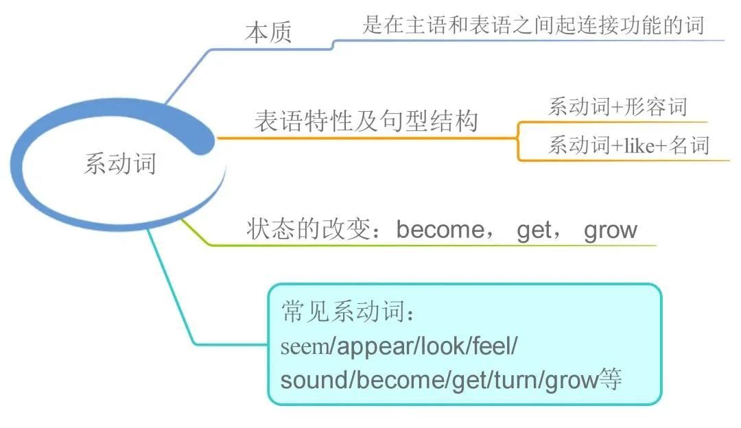23張思維導(dǎo)圖幫你梳理湖南專升本英語(yǔ)語(yǔ)法！(圖11)