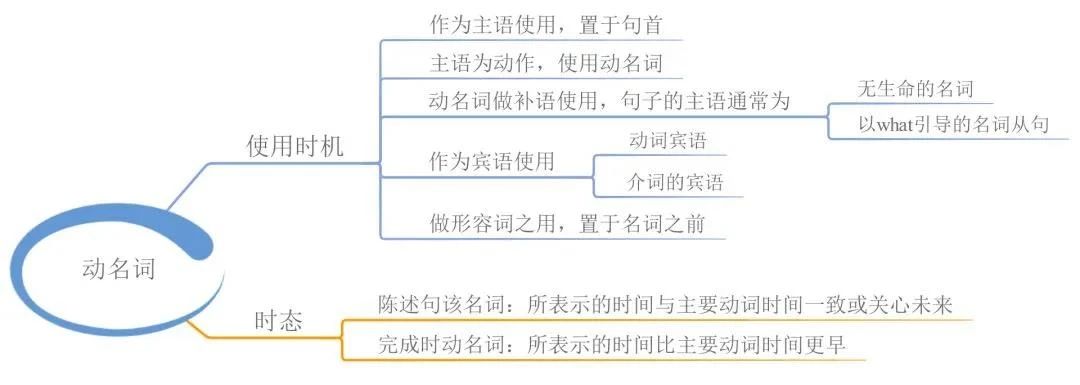 23張思維導(dǎo)圖幫你梳理湖南專升本英語(yǔ)語(yǔ)法！(圖10)