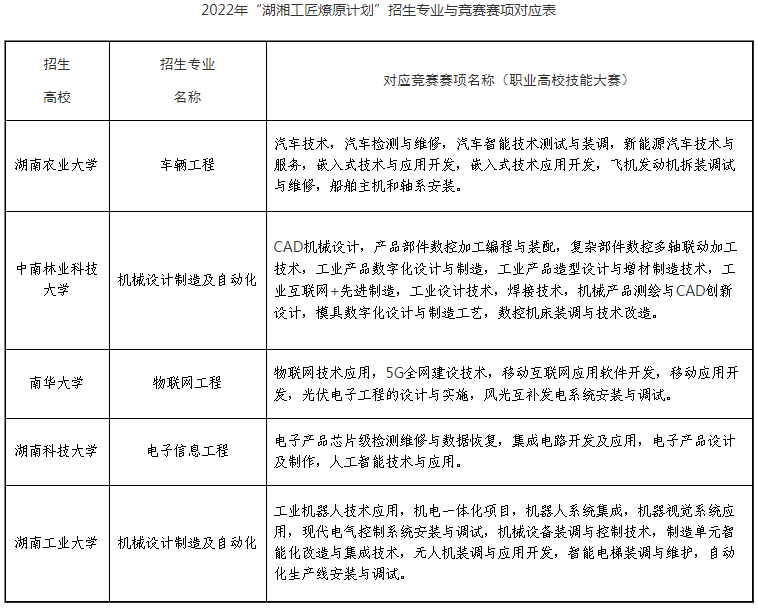 2023年湖南專升本免試生報名條件是什么？