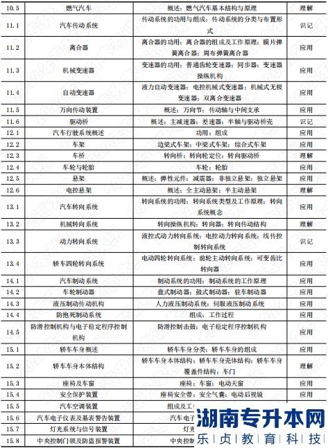 2022年湖南應(yīng)用技術(shù)學(xué)院專(zhuān)升本考試科目《汽車(chē)構(gòu)造》考試大綱