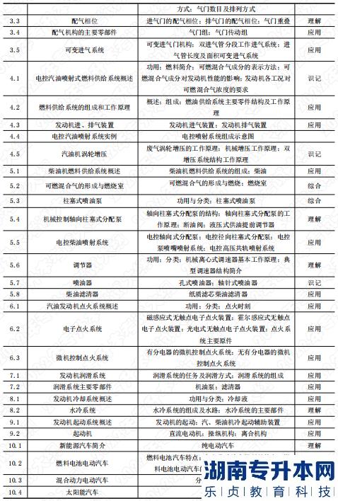 2022年湖南應(yīng)用技術(shù)學(xué)院專(zhuān)升本考試科目《汽車(chē)構(gòu)造》考試大綱