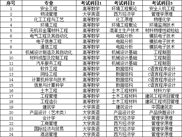 2022年湖南工學(xué)院專(zhuān)升本考試大綱發(fā)布！