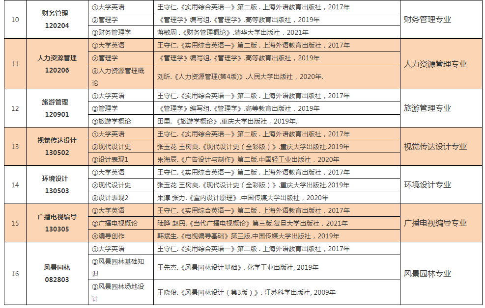 2022年中南林業(yè)科技大學(xué)專升本考試科目