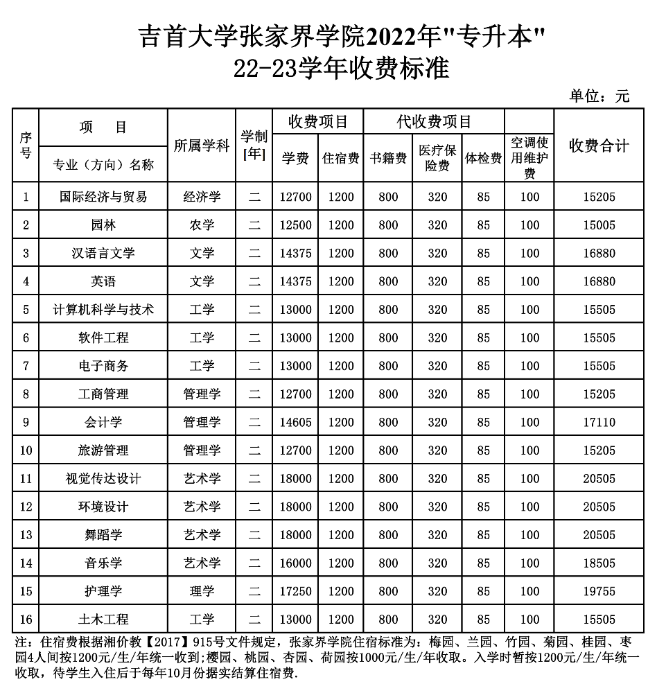 吉首大學張家界學院是幾本院校？湖南專升本常見問題