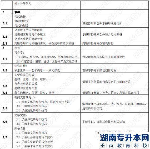 2022年湖南應(yīng)用技術(shù)學(xué)院湖南專升本考試大綱《漢語(yǔ)知識(shí)與寫(xiě)作》(圖3)