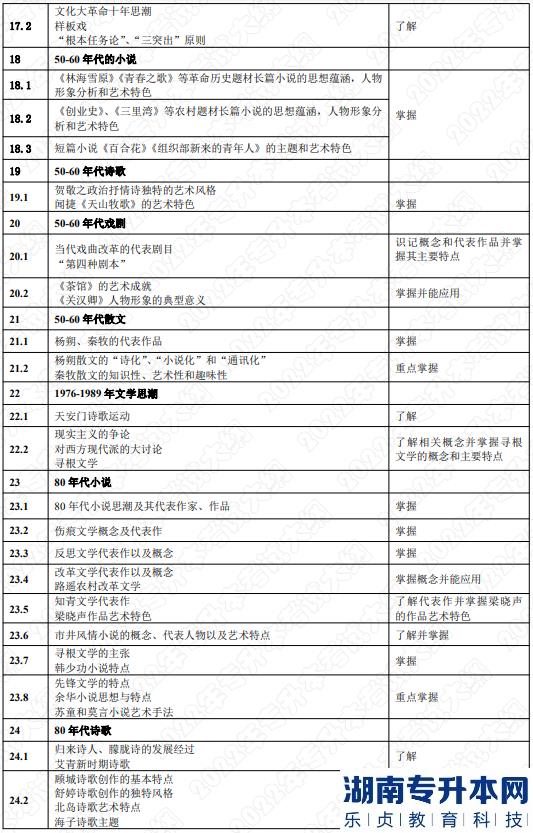 2022年湖南應(yīng)用技術(shù)學(xué)院湖南專升本考試大綱《中國文學(xué)》(圖5)