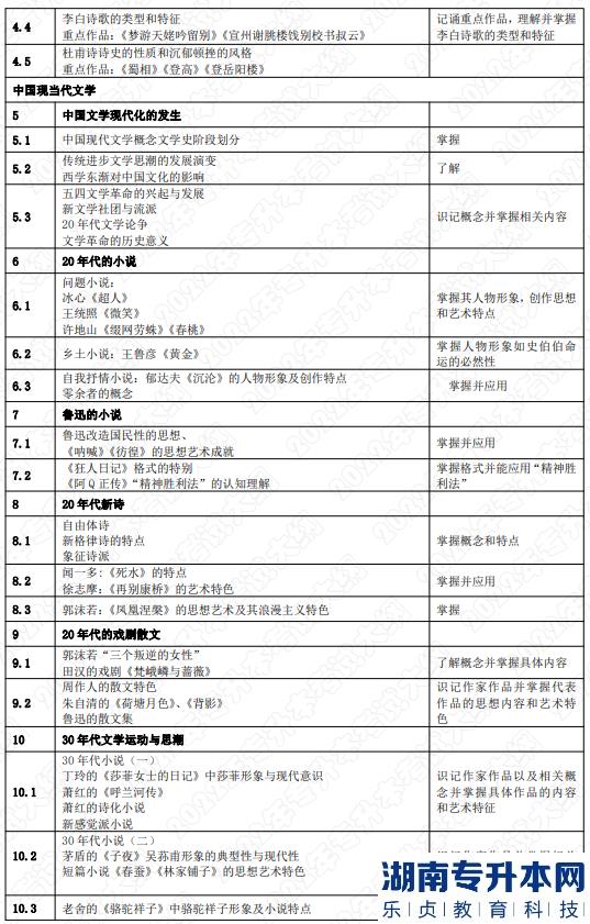 2022年湖南應(yīng)用技術(shù)學(xué)院湖南專升本考試大綱《中國文學(xué)》(圖3)