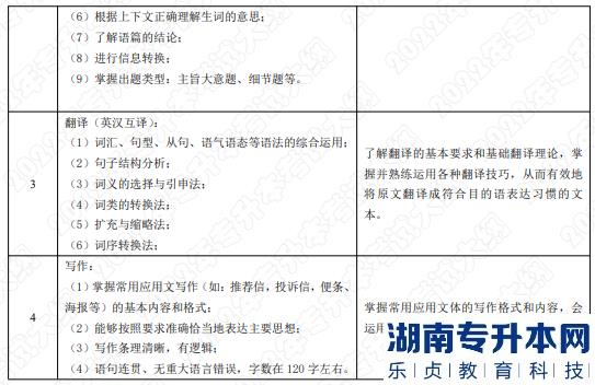 2022年湖南應用技術學院湖南專升本考試大綱《綜合英語》(圖2)