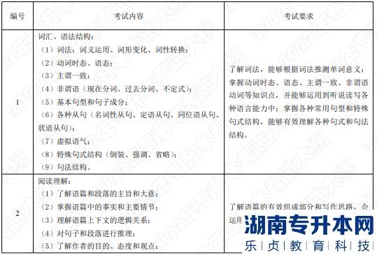 2022年湖南應用技術學院湖南專升本考試大綱《綜合英語》(圖1)