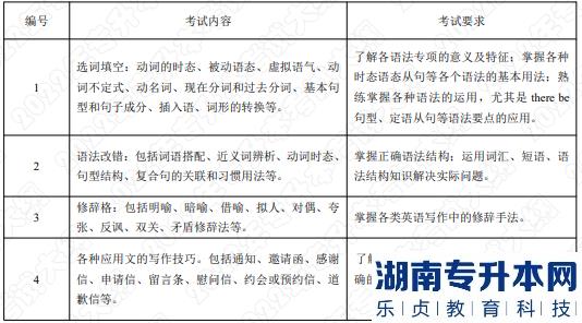 2022年湖南應用技術學院湖南專升本考試大綱《英語寫作》(圖1)