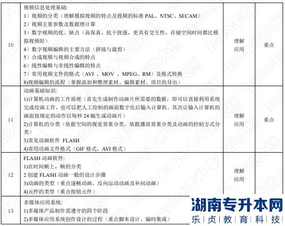 2022年湖南應用技術學院湖南專升本考試大綱《多媒體技術》(圖3)