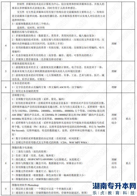 2022年湖南應用技術學院湖南專升本考試大綱《多媒體技術》(圖2)