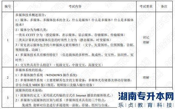 2022年湖南應用技術學院湖南專升本考試大綱《多媒體技術》(圖1)