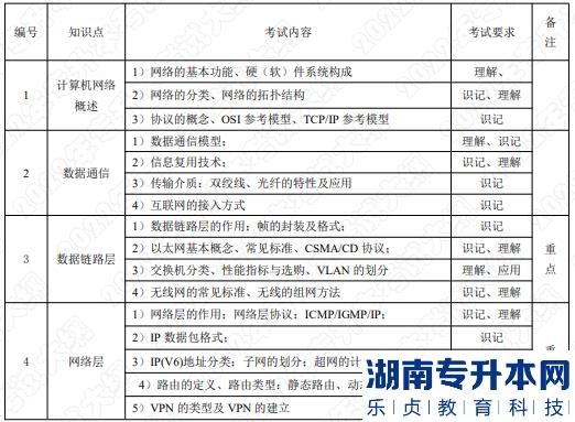 2022年湖南應用技術學院湖南專升本考試大綱《計算機網絡》(圖1)