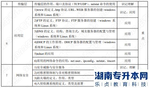 2022年湖南應用技術學院湖南專升本考試大綱《計算機網絡》(圖2)