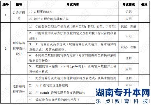 2022年湖南應(yīng)用技術(shù)學(xué)院湖南專升本考試大綱《C語(yǔ)言程序設(shè)計(jì)》(圖1)