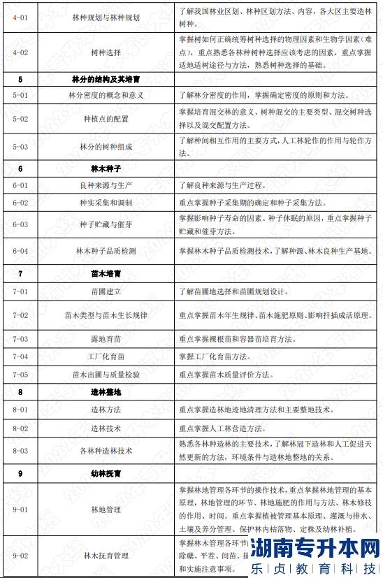 2022年湖南應(yīng)用技術(shù)學(xué)院湖南專升本考試大綱《森林培育學(xué)》(圖2)