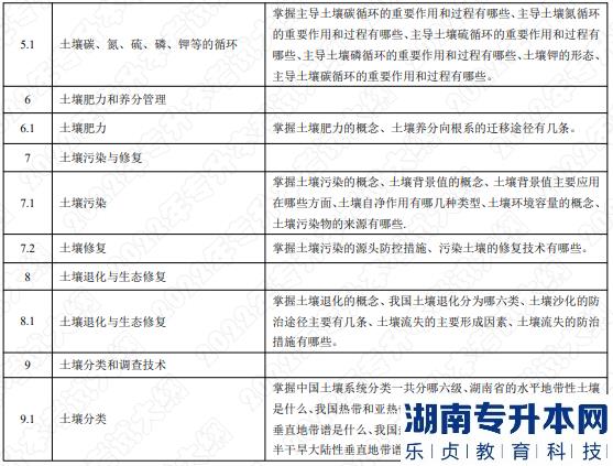 2022年湖南應用技術學院湖南專升本考試大綱《土壤學》(圖3)