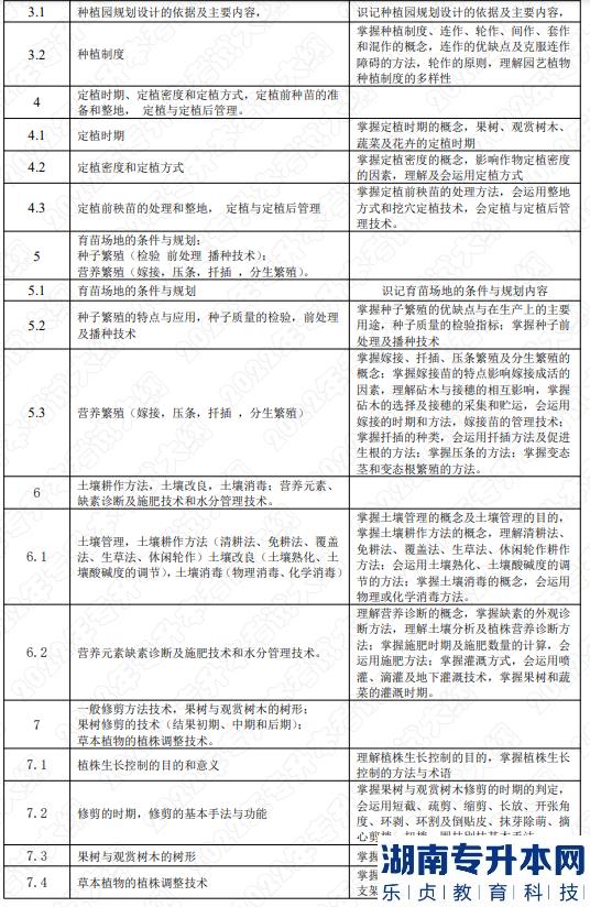 2022年湖南應用技術(shù)學院湖南專升本考試大綱《園藝植物栽培學》(圖2)