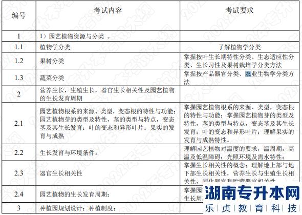 2022年湖南應用技術(shù)學院湖南專升本考試大綱《園藝植物栽培學》(圖1)