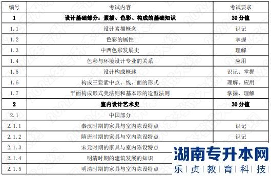 2022年湖南應(yīng)用技術(shù)學(xué)院湖南專(zhuān)升本考試大綱《環(huán)境設(shè)計(jì)基礎(chǔ)》(圖1)