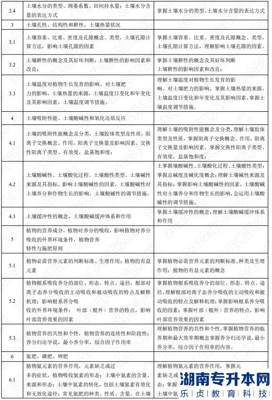 2022年湖南應用技術學院湖南專升本考試大綱《土壤肥料學》(圖2)