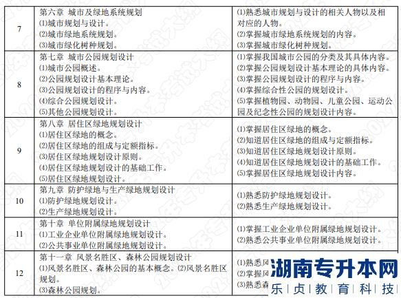 2022年湖南應用技術學院湖南專升本考試大綱《園林規(guī)劃設計》(圖2)