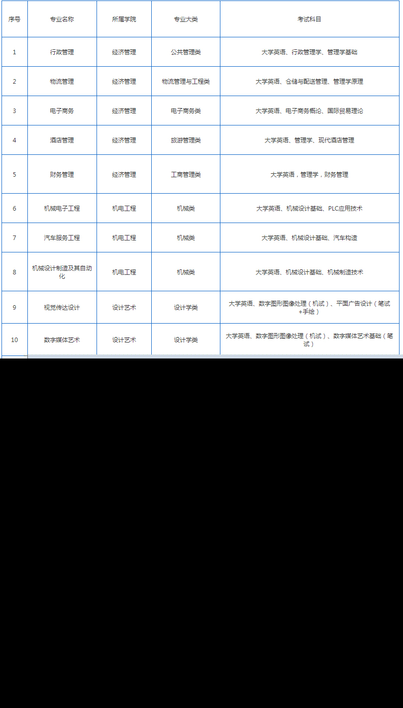 2022年湖南應(yīng)用技術(shù)學(xué)院專升本招生專業(yè)及考試科目匯總表！