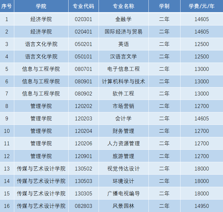 中南林業(yè)科技大學(xué)涉外學(xué)院2022年專升本招生專業(yè)